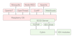 CYBROTECH Cybro-Pi4 programmable logic controller