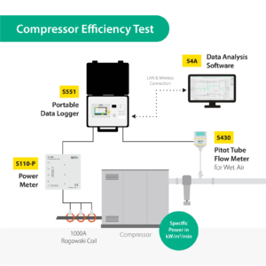 SUTO S551 Portable Display and Data Logger for Compressor Efficiency and Energy Audits