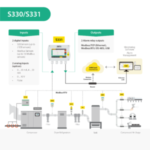 SUTO S330 / S331 Data Logger and Display with Gateway and IoT Capabilities